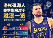  表现优异首场状态出色，湖人观众沸腾！，德布劳内重返赛场气势如虹延续